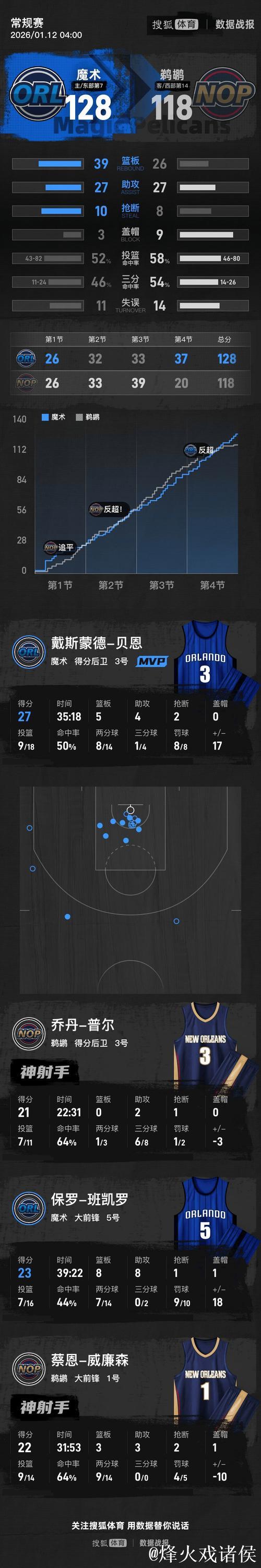 班凯罗23+8+8贝恩27分 锡安22分魔术主场力克鹈鹕